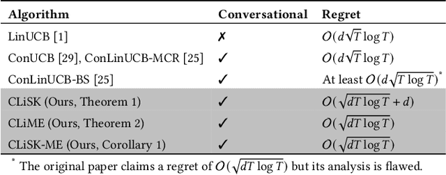 Figure 2 for Leveraging the Power of Conversations: Optimal Key Term Selection in Conversational Contextual Bandits