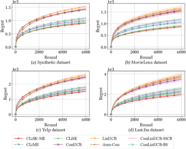 Figure 3 for Leveraging the Power of Conversations: Optimal Key Term Selection in Conversational Contextual Bandits