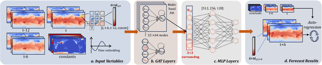 Figure 3 for Decomposing weather forecasting into advection and convection with neural networks