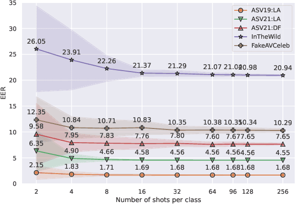 Figure 4 for Meta-Learning Approaches for Improving Detection of Unseen Speech Deepfakes