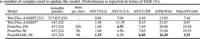 Figure 2 for Meta-Learning Approaches for Improving Detection of Unseen Speech Deepfakes