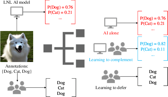 Figure 1 for Learning to Complement and to Defer to Multiple Users