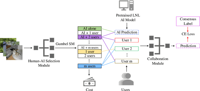 Figure 3 for Learning to Complement and to Defer to Multiple Users