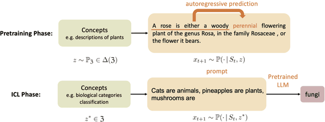 Figure 1 for What and How does In-Context Learning Learn? Bayesian Model Averaging, Parameterization, and Generalization