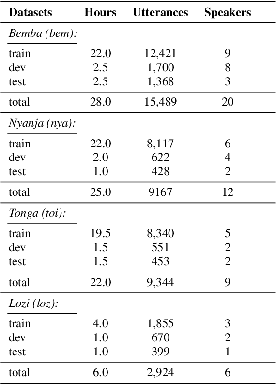 Figure 2 for Zambezi Voice: A Multilingual Speech Corpus for Zambian Languages