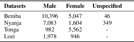 Figure 3 for Zambezi Voice: A Multilingual Speech Corpus for Zambian Languages