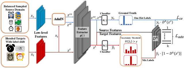 Figure 3 for Class Overwhelms: Mutual Conditional Blended-Target Domain Adaptation