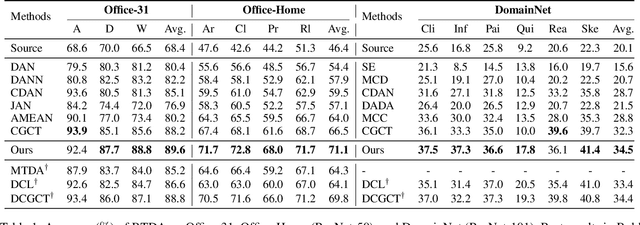 Figure 2 for Class Overwhelms: Mutual Conditional Blended-Target Domain Adaptation