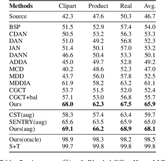 Figure 4 for Class Overwhelms: Mutual Conditional Blended-Target Domain Adaptation