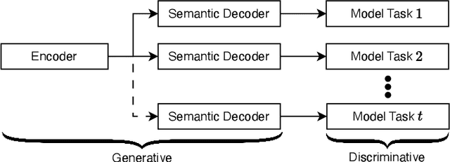 Figure 3 for Adversarial Robustness of Bottleneck Injected Deep Neural Networks for Task-Oriented Communication