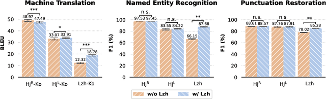 Figure 1 for When Does Classical Chinese Help? Quantifying Cross-Lingual Transfer in Hanja and Kanbun