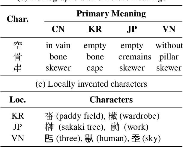 Figure 2 for When Does Classical Chinese Help? Quantifying Cross-Lingual Transfer in Hanja and Kanbun