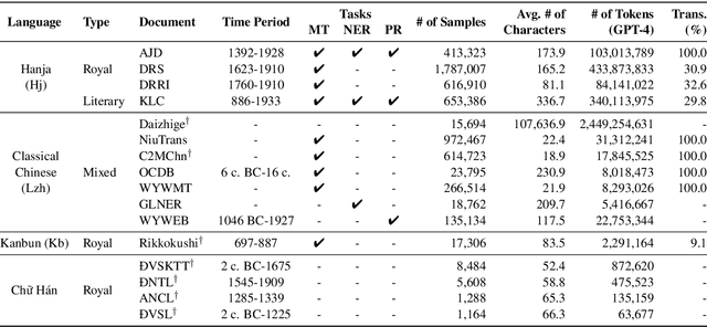 Figure 4 for When Does Classical Chinese Help? Quantifying Cross-Lingual Transfer in Hanja and Kanbun