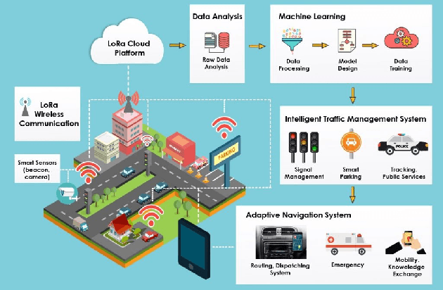 Figure 3 for ASTM :Autonomous Smart Traffic Management System Using Artificial Intelligence CNN and LSTM