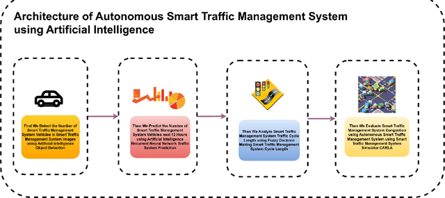 Figure 4 for ASTM :Autonomous Smart Traffic Management System Using Artificial Intelligence CNN and LSTM