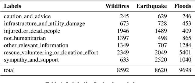 Figure 1 for CrisisMatch: Semi-Supervised Few-Shot Learning for Fine-Grained Disaster Tweet Classification