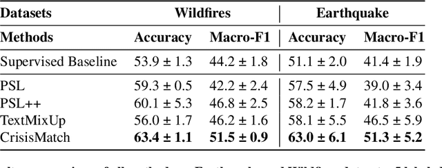 Figure 4 for CrisisMatch: Semi-Supervised Few-Shot Learning for Fine-Grained Disaster Tweet Classification