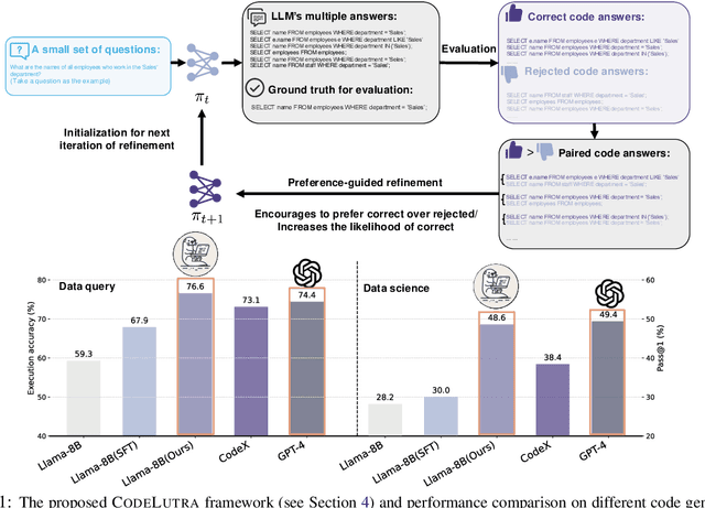 Figure 1 for CodeLutra: Boosting LLM Code Generation via Preference-Guided Refinement