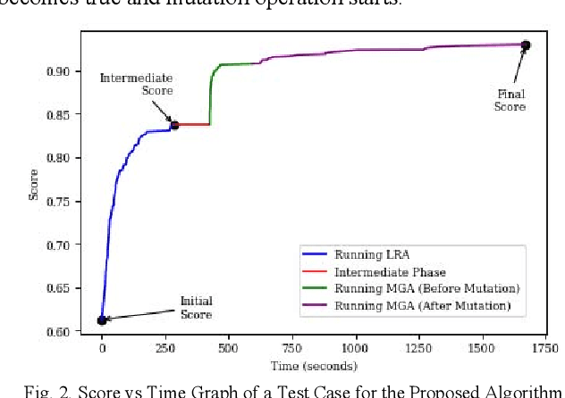 Figure 2 for A Hybrid Evolutionary Approach to Solve University Course Allocation Problem