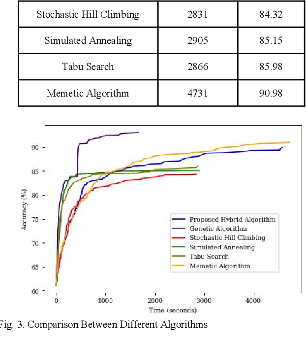 Figure 3 for A Hybrid Evolutionary Approach to Solve University Course Allocation Problem