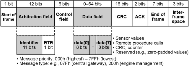 Figure 1 for X-CANIDS: Signal-Aware Explainable Intrusion Detection System for Controller Area Network-Based In-Vehicle Network