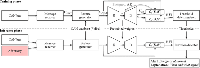 Figure 4 for X-CANIDS: Signal-Aware Explainable Intrusion Detection System for Controller Area Network-Based In-Vehicle Network