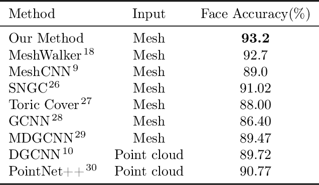 Figure 2 for InfoGNN: End-to-end deep learning on mesh via graph neural networks