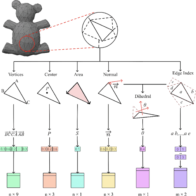 Figure 3 for InfoGNN: End-to-end deep learning on mesh via graph neural networks