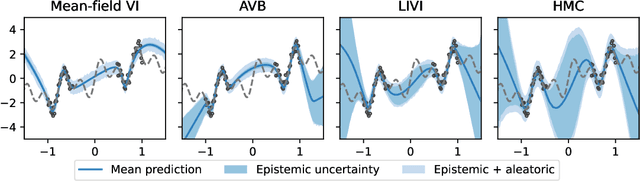 Figure 1 for Implicit Variational Inference for High-Dimensional Posteriors