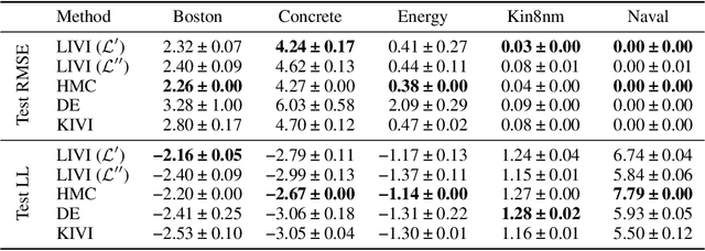 Figure 2 for Implicit Variational Inference for High-Dimensional Posteriors