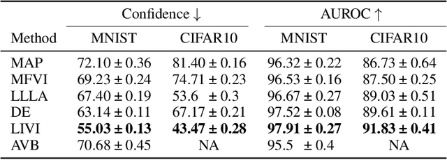 Figure 3 for Implicit Variational Inference for High-Dimensional Posteriors