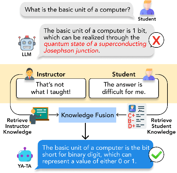 Figure 1 for YA-TA: Towards Personalized Question-Answering Teaching Assistants using Instructor-Student Dual Retrieval-augmented Knowledge Fusion