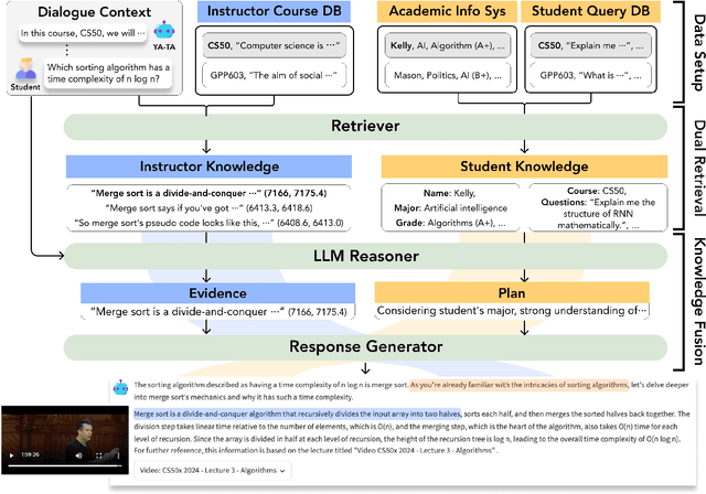 Figure 3 for YA-TA: Towards Personalized Question-Answering Teaching Assistants using Instructor-Student Dual Retrieval-augmented Knowledge Fusion