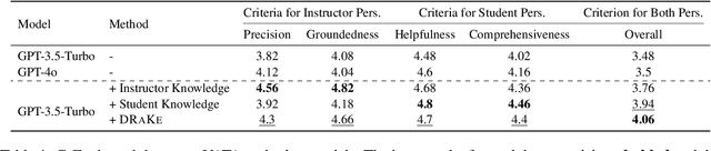 Figure 2 for YA-TA: Towards Personalized Question-Answering Teaching Assistants using Instructor-Student Dual Retrieval-augmented Knowledge Fusion