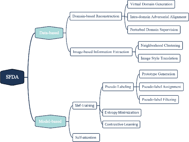 Figure 3 for A Comprehensive Survey on Source-free Domain Adaptation