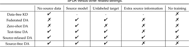 Figure 2 for A Comprehensive Survey on Source-free Domain Adaptation