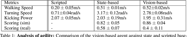 Figure 2 for Learning Robot Soccer from Egocentric Vision with Deep Reinforcement Learning