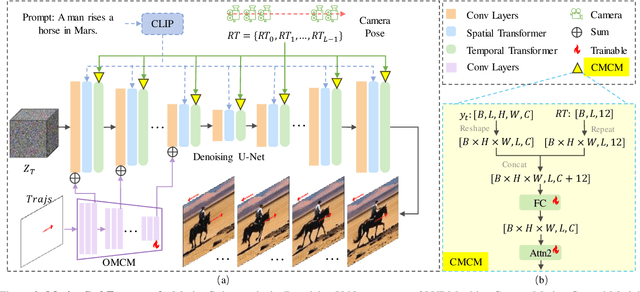 Figure 2 for MotionCtrl: A Unified and Flexible Motion Controller for Video Generation