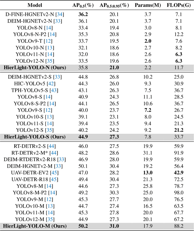 Figure 2 for HierLight-YOLO: A Hierarchical and Lightweight Object Detection Network for UAV Photography