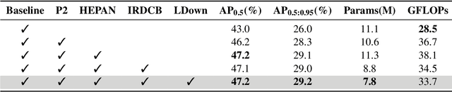 Figure 4 for HierLight-YOLO: A Hierarchical and Lightweight Object Detection Network for UAV Photography