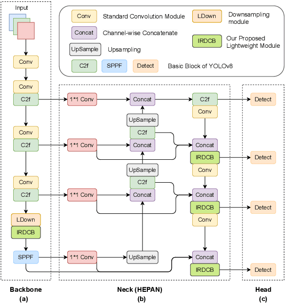 Figure 3 for HierLight-YOLO: A Hierarchical and Lightweight Object Detection Network for UAV Photography
