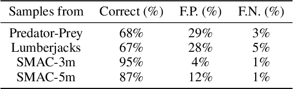 Figure 2 for Discovering Causality for Efficient Cooperation in Multi-Agent Environments