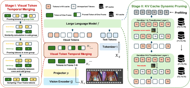 Figure 4 for DyCoke: Dynamic Compression of Tokens for Fast Video Large Language Models