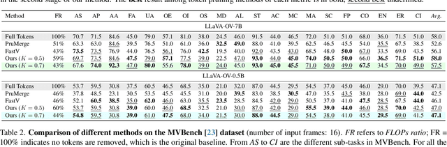 Figure 3 for DyCoke: Dynamic Compression of Tokens for Fast Video Large Language Models