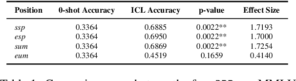 Figure 2 for Where to show Demos in Your Prompt: A Positional Bias of In-Context Learning
