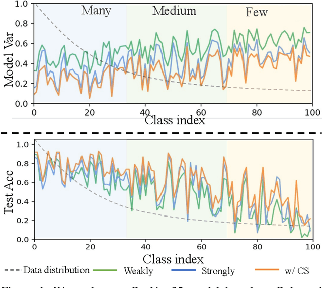 Figure 1 for MDCS: More Diverse Experts with Consistency Self-distillation for Long-tailed Recognition