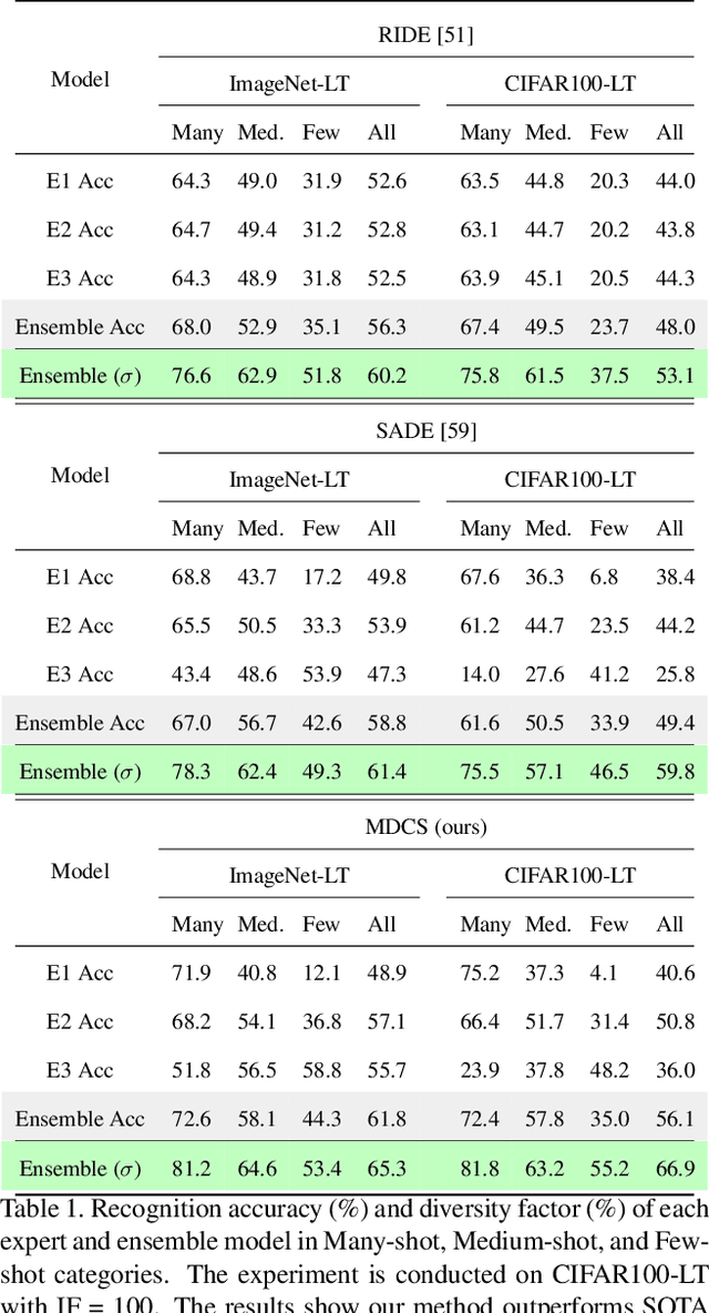 Figure 2 for MDCS: More Diverse Experts with Consistency Self-distillation for Long-tailed Recognition