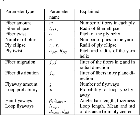 Figure 2 for Neural inverse procedural modeling of knitting yarns from images