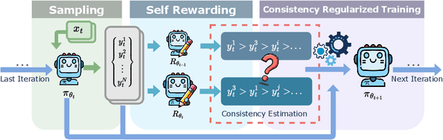 Figure 3 for CREAM: Consistency Regularized Self-Rewarding Language Models