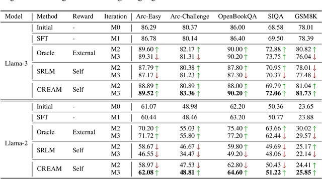 Figure 2 for CREAM: Consistency Regularized Self-Rewarding Language Models